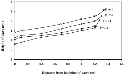 Fig. 7 . Free surface profiles of the shock waves for the model 1. 