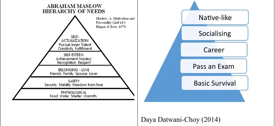 Figure 4. An Analogy of Maslow’s Hierarchy of Needs Applied to English Learners’ Needs 
