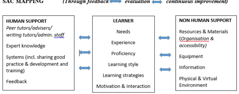 Figure 2. Adapted Evaluation Framework for SACs in Hong Kong 