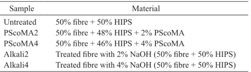 Table 1: Denotation of the sample composites