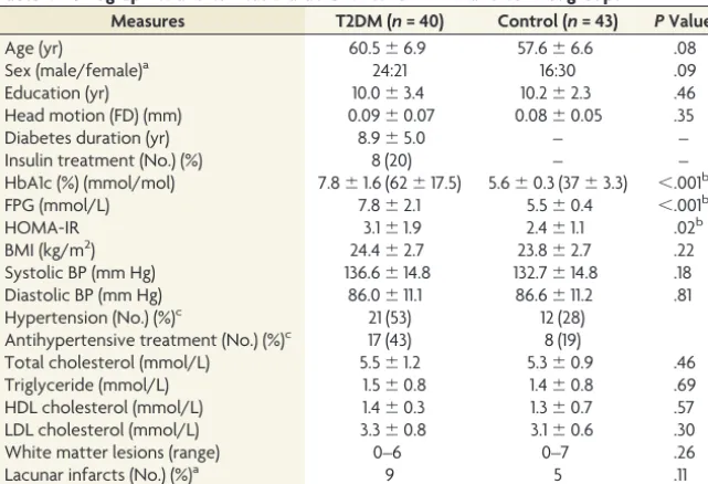 Table 1: Demographics and clinical characteristics for T2DM and control groupsa