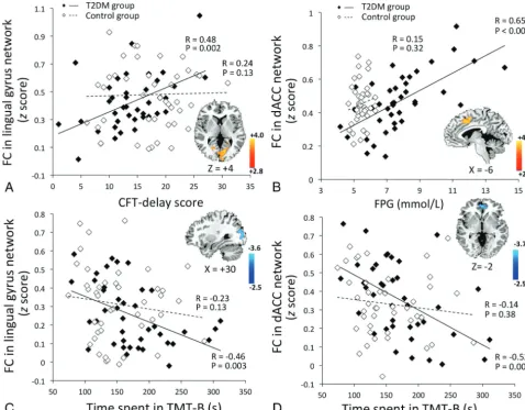 FIG 5. Voxelwise correlation between network connectivity (z score) and clinical variables