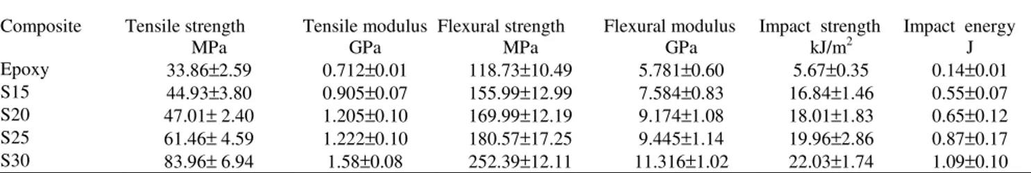 Table  1  shows  the  tensile  strength  and  tensile  modulus  of  epoxy  and  sisal  fibre  reinforced  epoxy  composites