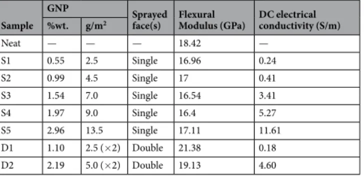 Table 1.  Produced composite samples: concentration of GNP in the glass/epoxy composite and measured  flexural modulus and DC electrical conductivity.