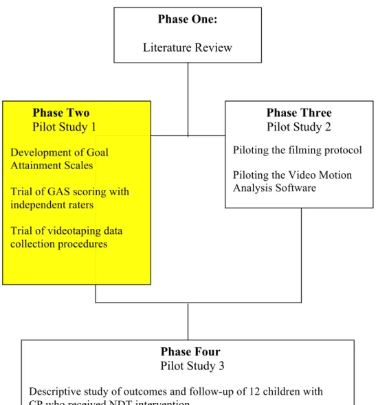 Figure 3.1: Visual representation of the four phases of the study, with Phase Two  66 