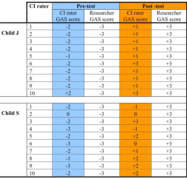 Table 3.8: Comparison of the pre- and post-test GAS scores generated by the CIs  2 