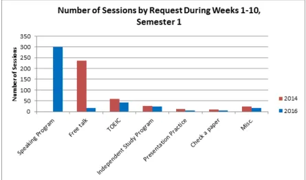 Figure 2. A Comparison of the Services Provided by the LLC in the Consultation Service