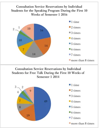 Figure 3. Free Talk / Speaking Program Reservations per Student 