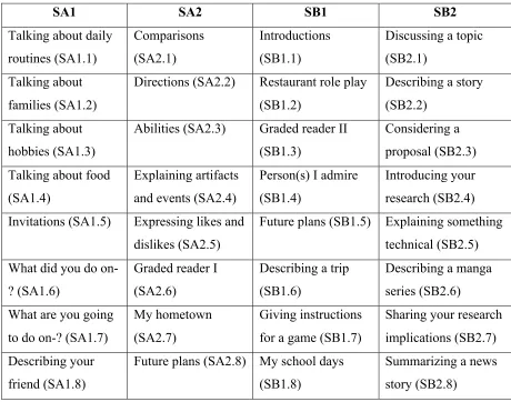Table 1. The Four Levels and Topics for Each of the Eight Worksheets 