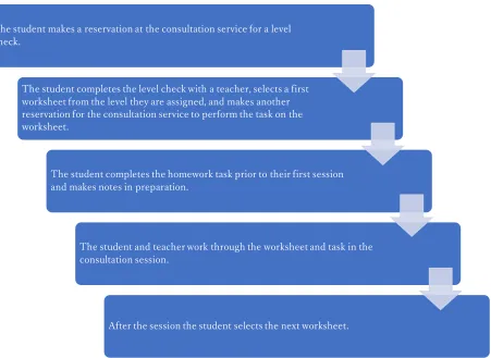 Figure 1. Work Flow for Speaking Program 