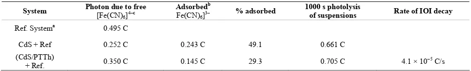 Table 2. Photolysis of 10 mMFe(CN) 6]4– containing particles of studied SC’ suspensions in 0.2 M phosphate buffer, pH 6