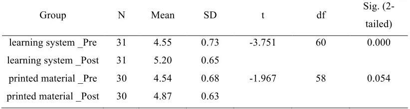 Table 2. Independent Samples T-test on Students’ Satisfaction Levels with the Effects of the Traditional and Intended Materials on Overall Strategy Use  