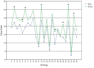 Figure 3. Mann-Whitney U Test on Students’ Satisfaction Levels with the Effects of the 