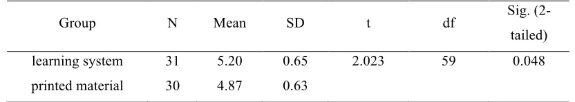 Table 3. Independent Samples T-test on Students’ Satisfaction Levels with the Effects of the Intended Materials on Overall Strategy Use  