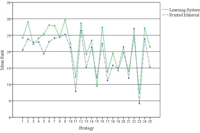 Figure 5. Mann-Whitney U Test on Students’ Satisfaction Levels with the Effects of the Intended Materials on Each Strategy Use  