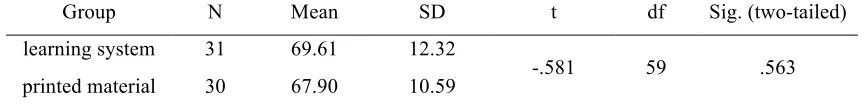 Table 1. Independent Samples T-test on the English Scores of the Two Classes in the Placement Test  