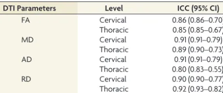 Table 3: Test-retest repeatability for each DTI parameter per thecervical and thoracic SC