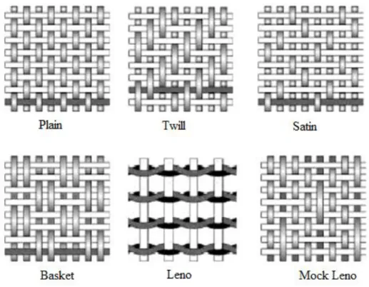 Figure  2.2:  Some  typical  woven  styles  used  as  reinforcements  in  making  compositesm (Thomas and Pothan, 2009)