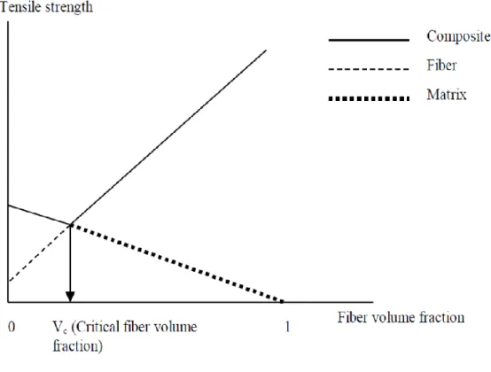 Figure  2.3:  Typical  relationship  between  tensile  strength  and  fibre  volume  fraction  for short fibre-reinforced composites (Taib, 1998)