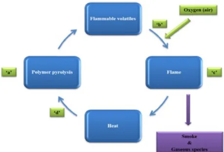 Figure 1.2-3 Demonstration of the self-sustaining polymer combustion cycle; a–d represent potential modes of flame  retardants [35]