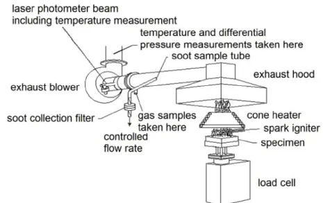 Figure 1.2-4 Schematic representation of an experimental set-up in a cone calorimeter