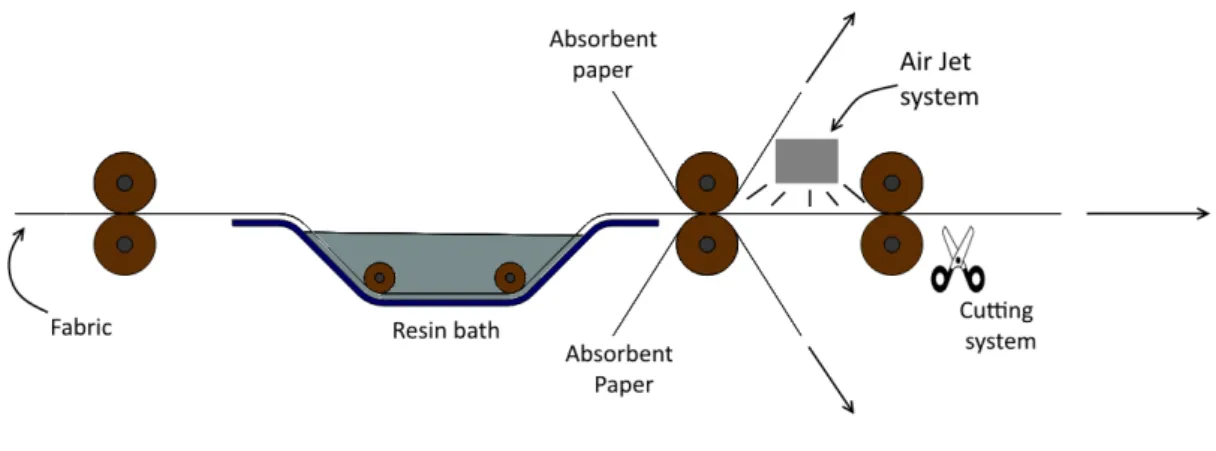 Figure 3.4-5 Schematization of the idealized system to produce impregnated hemp fabric in a continuous manner
