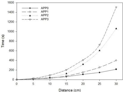 Figure 3.4-7 Impregnation time versus distance of impregnating flow for untreated and treated samples