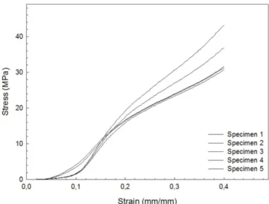 Figure 4.1-1 Stress-strain curves of the hemp core composites in the flatwise compression