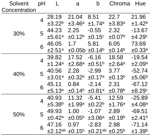 Table 1: Total anthocyanin content at various solvent concentration and pH Solvent 