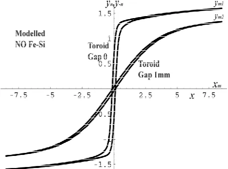 Figure 4. The modelled major loops before and after shear-ing. 