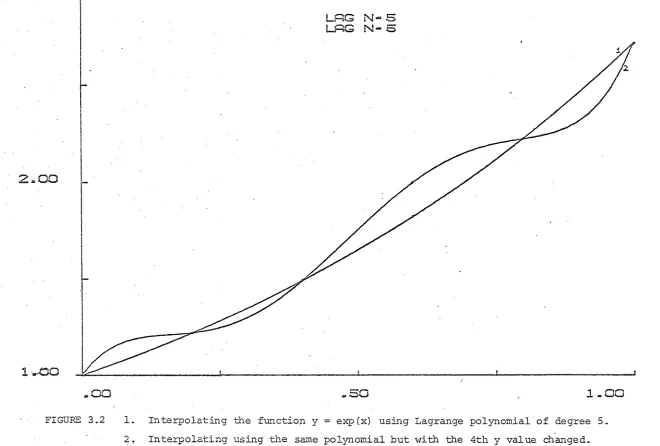FIGURE 3.2 1. Interpolating the fu.11ction y exp(x) using Lagrange polynomial of degree 5