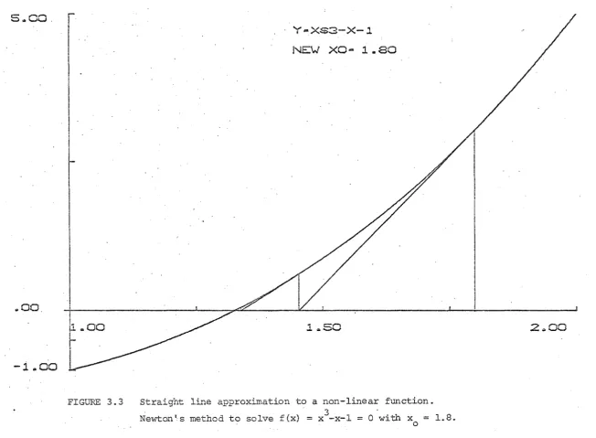 FIGURE 3.3 Straight line approxLmation to a non-linear function. 3 