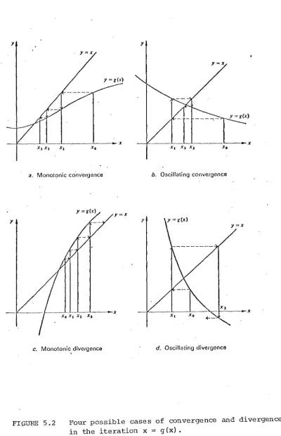 FIGURE 5.2 Four possible cases of convergence in the iteration x = g(x). 
