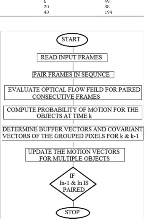 Fig. 1, whereas the algorithm for the multiple object tracking process 