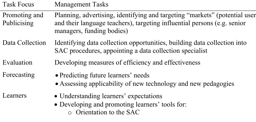 Figure 2. Devolved Management of Self-Access 
