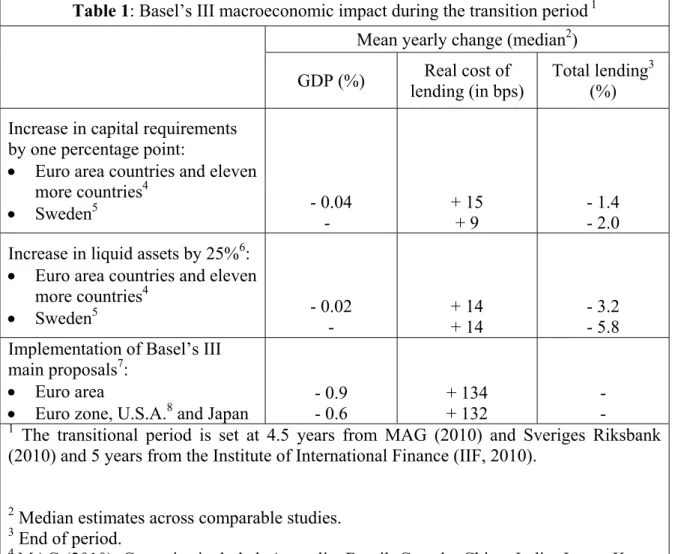 Table 1: Basel’s III macroeconomic impact during the transition period  1 Mean yearly change (median 2 )  GDP (%)   Real cost of 