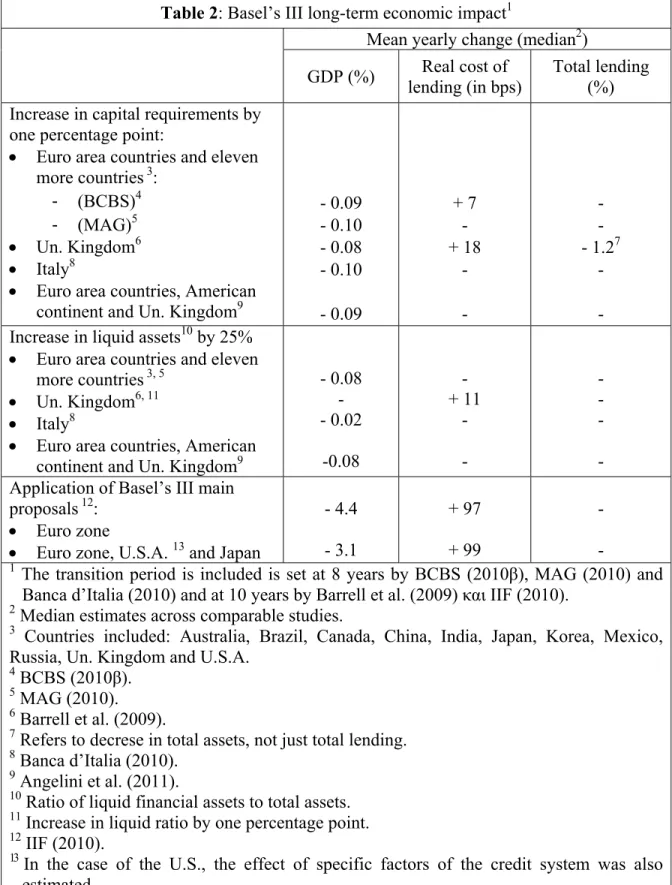 Table 2: Basel’s III long-term economic impact 1