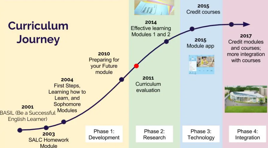 Figure 1. The Curriculum Journey of the SALC  