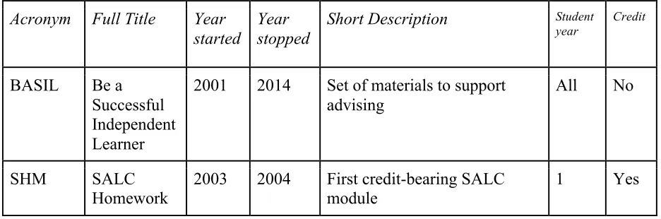 Table 1. Summary of Early SALC Modules 