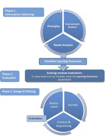 Figure 2. The Curriculum Modification Framework (Thornton, 2013. Adapted from Nation &  Macalister, 2010)  