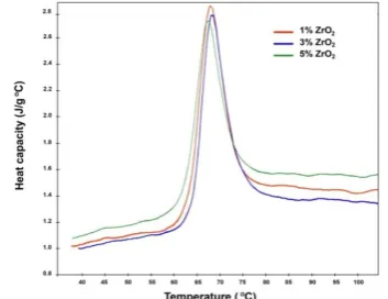 Fig. 2. Specific heat capacity of urethane nanocomposites containing 1, 3, and 5 wt% nano aluminum oxide