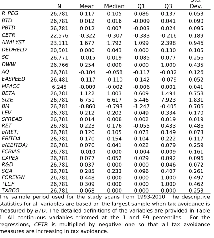 TABLE 2  Descriptive Statistics N Mean Median Q1 Q3 Std. Dev. R_PEG 26,781 0.117 0.105 0.086 0.137 0.053 BTD 26,781 0.012 0.016 -0.009 0.041 0.090 PBTD 26,781 0.012 0.007 -0.003 0.024 0.095 CETR 22,576 -0.322 -0.307 -0.383 -0.216 0.189 ANALYST 23,111 1.677
