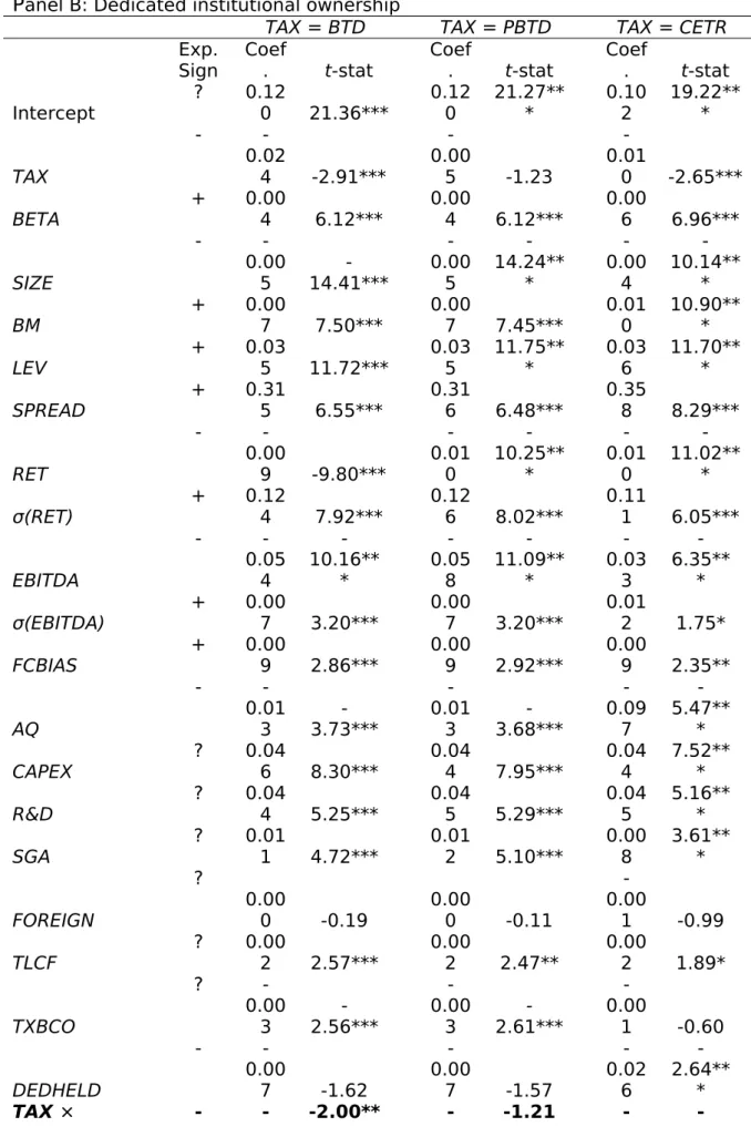 TABLE 5 (Cont’d) P anel B: Dedicated institutional ownership
