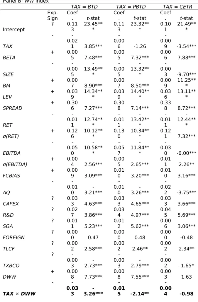 TABLE 6 (Cont’d) P anel B: WW index