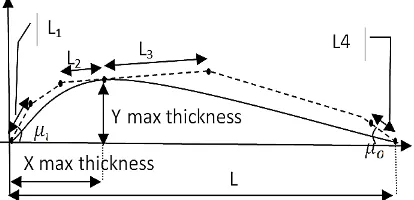 Fig. 8. Geometry and parameters of suction surface in the third method.  