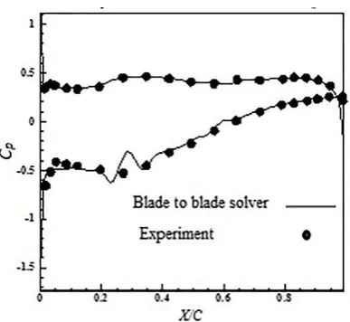 Fig. 10.  Pressure coefficient over blade surfaces comparing the experimental [13] and numerical results