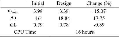 Table 2. Performance comparison between DCA and optimized blade in first method  Initial DesignChange (%)