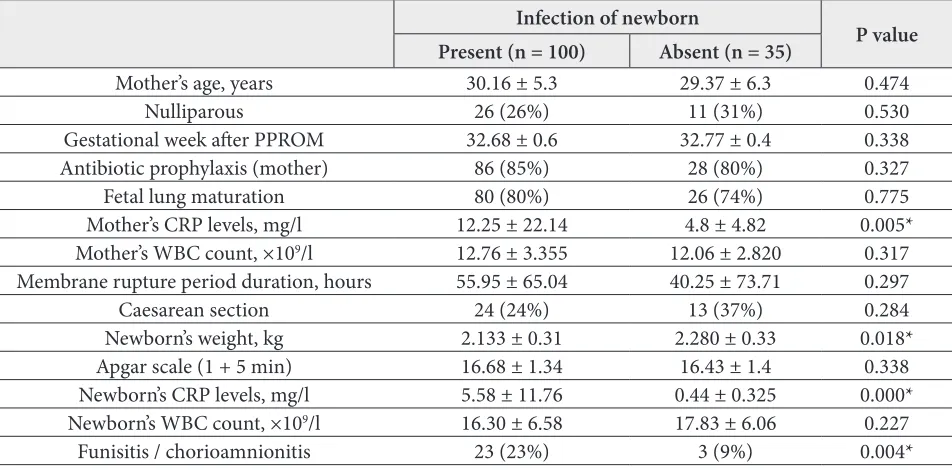 Table 2. Clinical characteristics of women and congenital infection of newborn