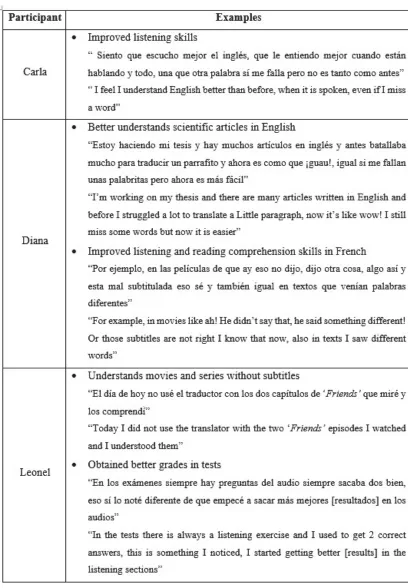 Table 3. Examples of Increased Language Performance 