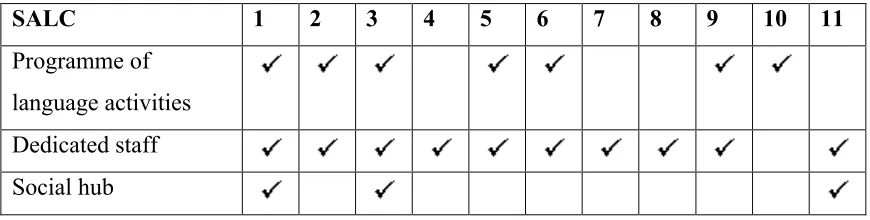 Table 2. Facilities Fostering a Community of Learners 